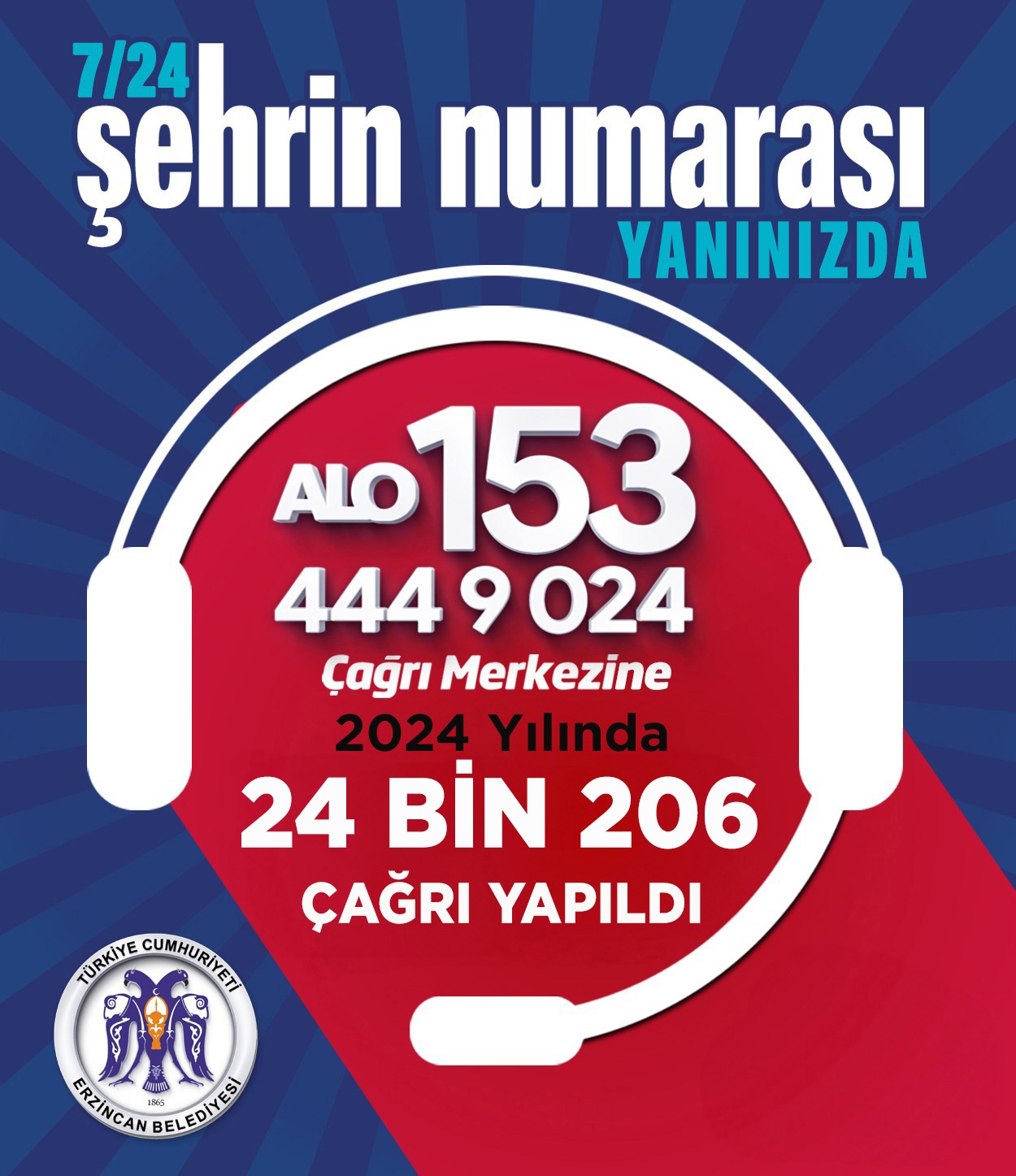 Erzincan Belediyesi’nin Alo 153 ve 444 9 024 numaraları 2024 yılında 24 Bin 206 çağrı aldı.